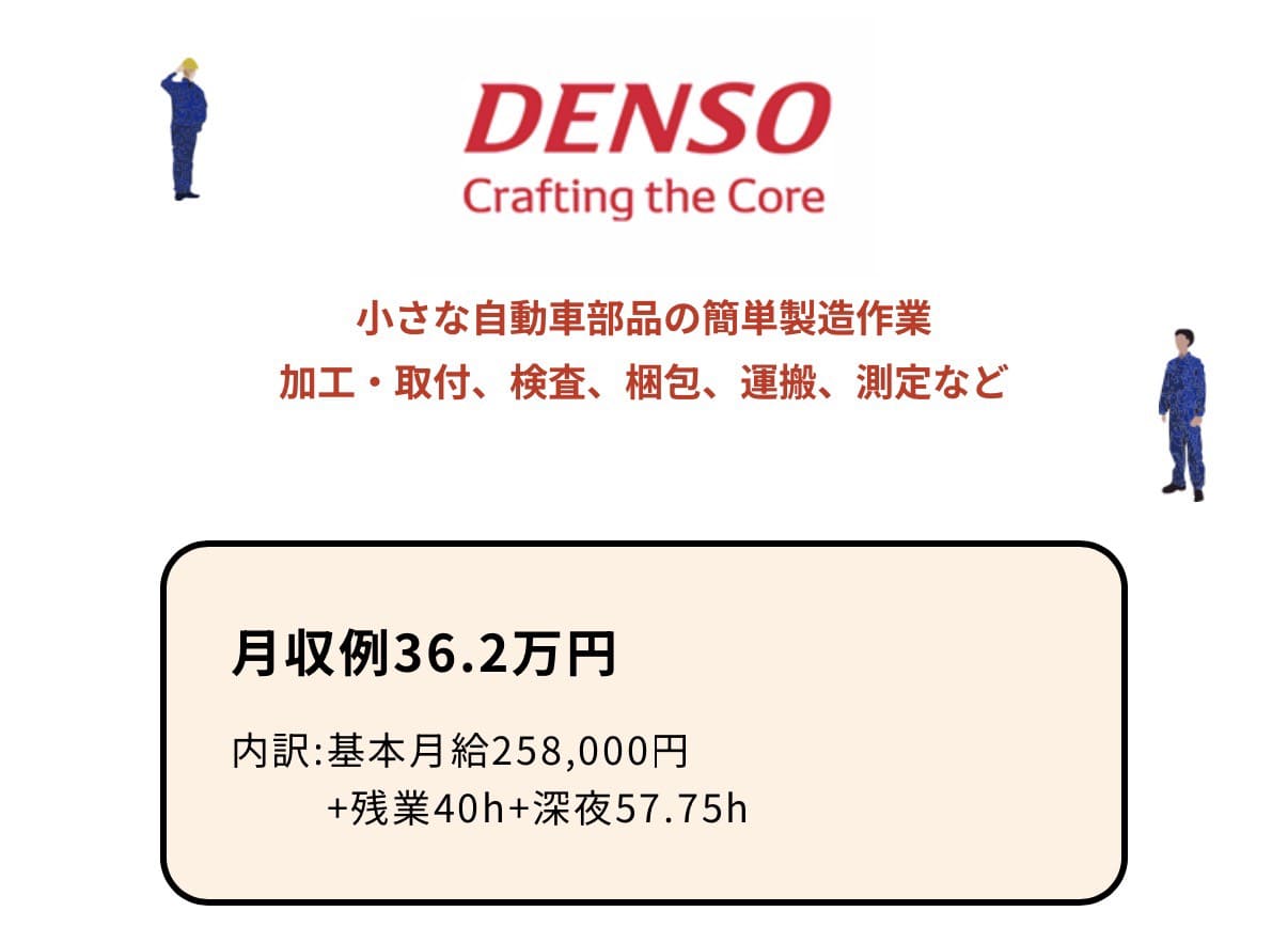 デンソー派遣社員求人の月収例（日総工産）