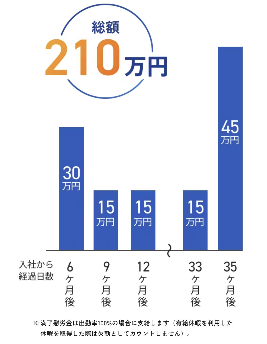 満了慰労金