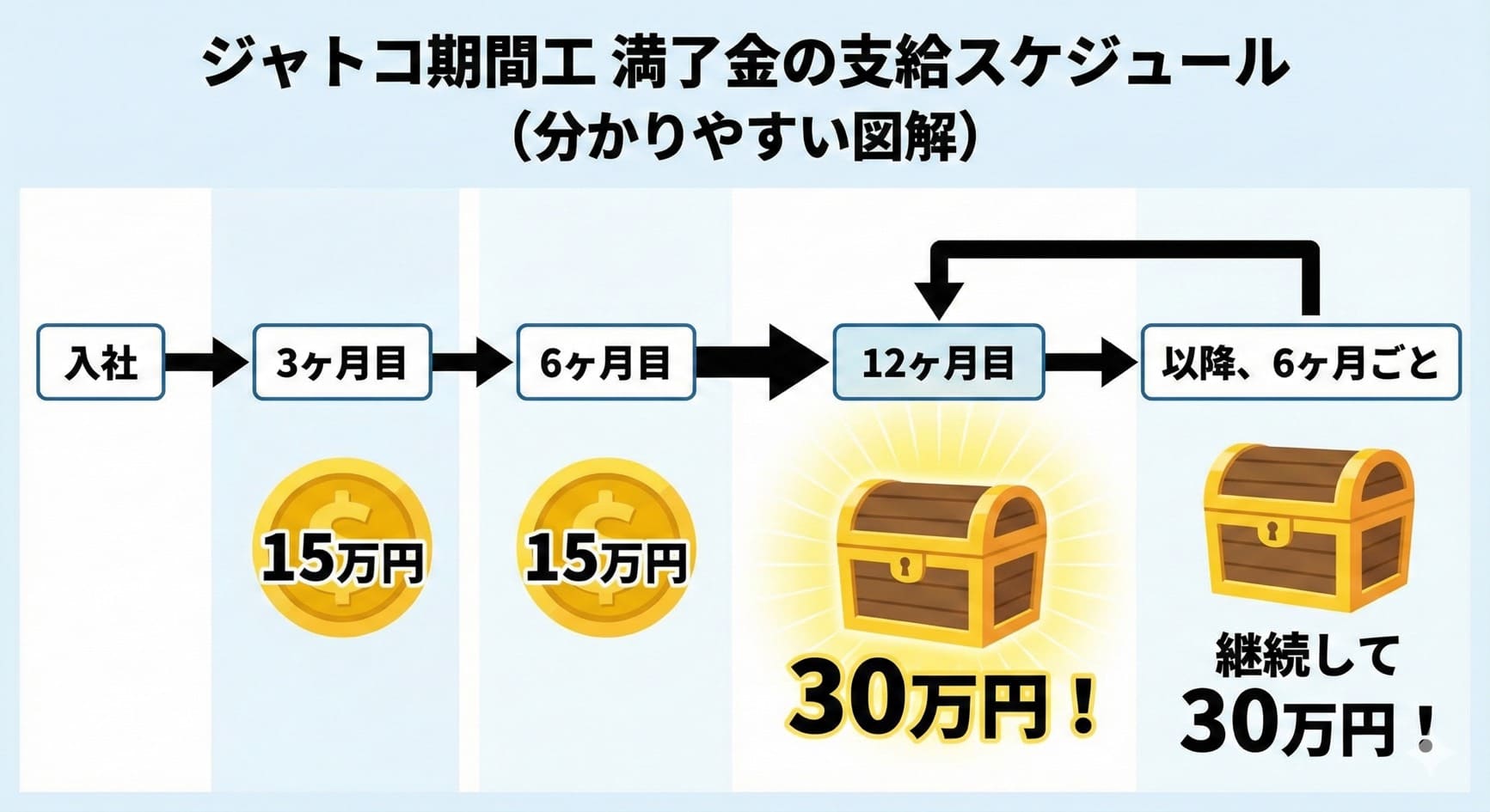 ジヤトコ期間工の満了金の支給スケジュール