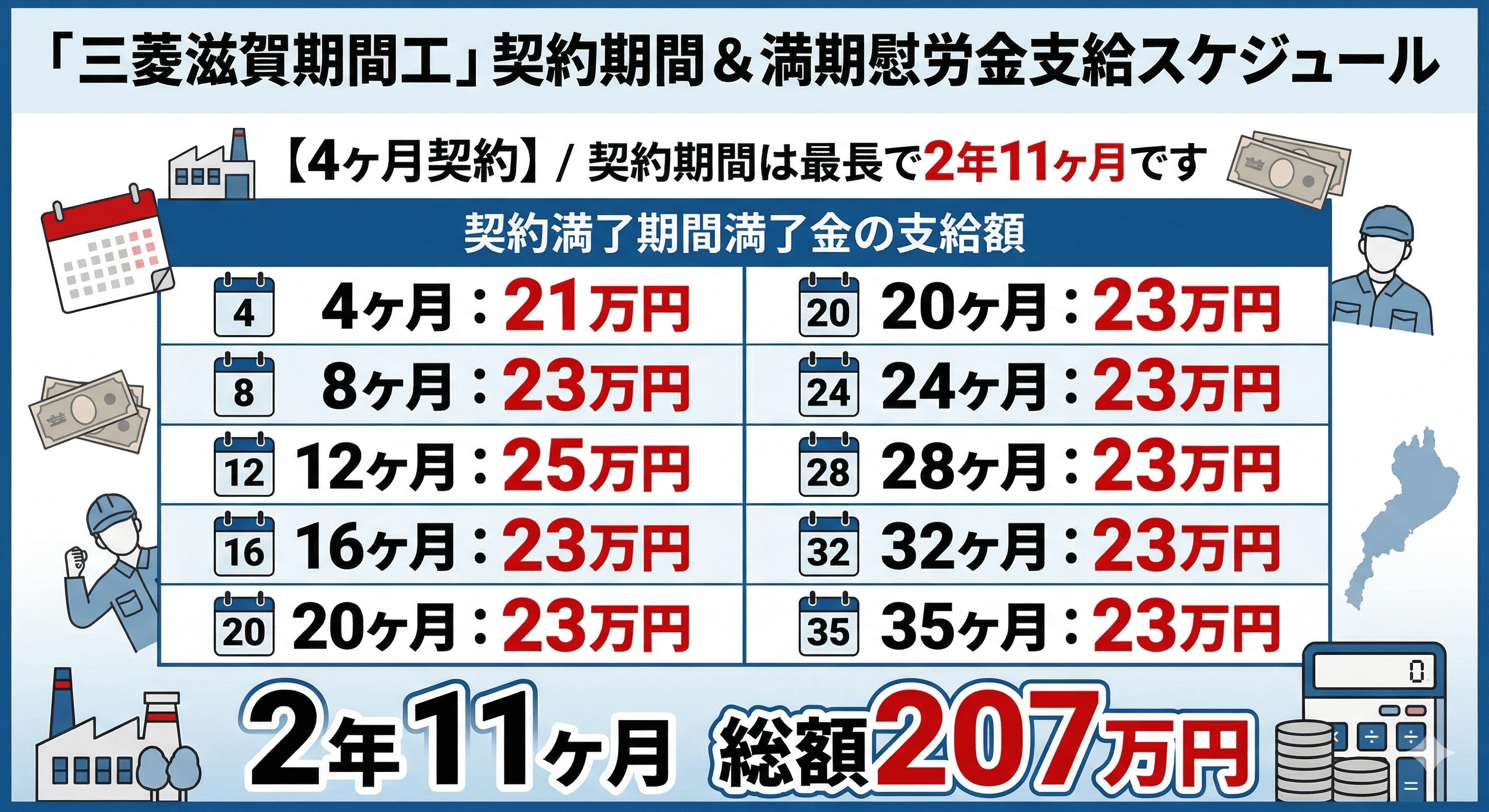 三菱滋賀期間工の満了慰労金支給スケジュール 総額207万円