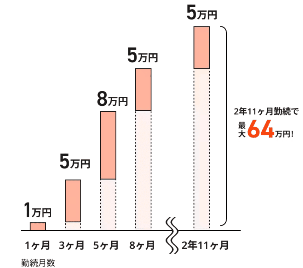 いわき期間工の満了慰労金の支給タイミング